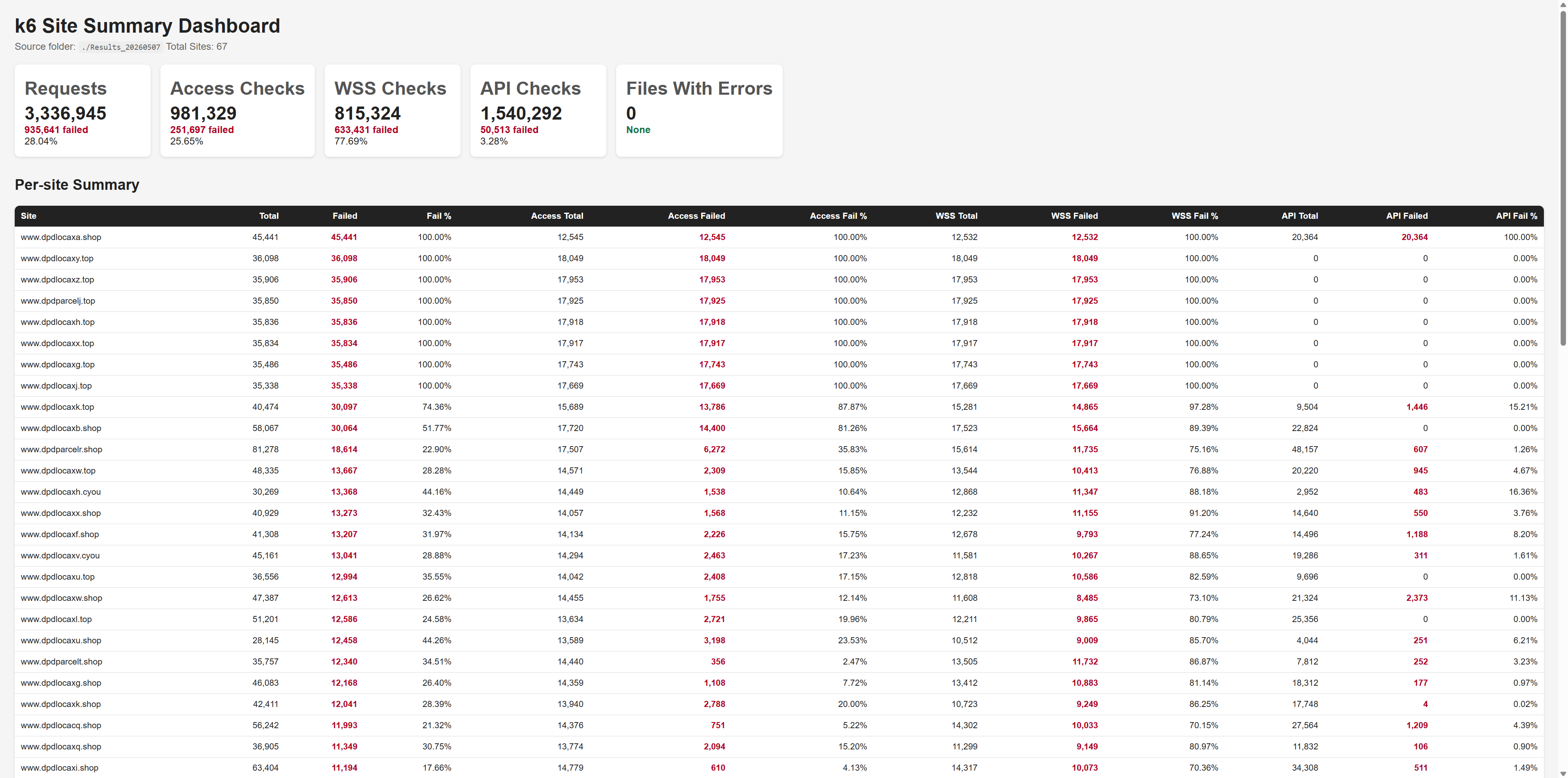 Phishing Analysis